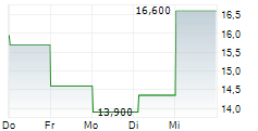 MARUWA CO LTD ADR 5-Tage-Chart