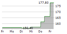 MARUWA CO LTD 5-Tage-Chart