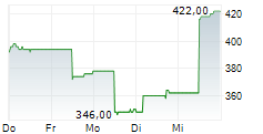 MARUWA CO LTD 5-Tage-Chart