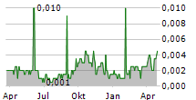 MARVEL GOLD LIMITED Chart 1 Jahr