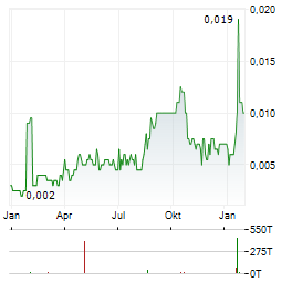 MARVEL GOLD Aktie Chart 1 Jahr