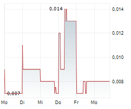 MARVEL GOLD LIMITED Chart 1 Jahr