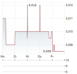 MARVEL GOLD Aktie 5-Tage-Chart