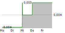 MARVEL GOLD LIMITED 5-Tage-Chart