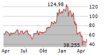 MARVELL TECHNOLOGY INC Chart 1 Jahr