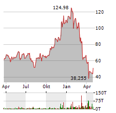 MARVELL TECHNOLOGY Aktie Chart 1 Jahr