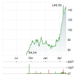 MARVELL TECHNOLOGY INC Jahres Chart
