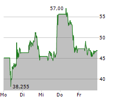 MARVELL TECHNOLOGY INC Chart 1 Jahr