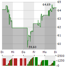 MARVELL TECHNOLOGY Aktie 5-Tage-Chart