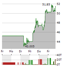 MARVELL TECHNOLOGY Aktie 5-Tage-Chart