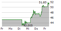 MARVELL TECHNOLOGY INC 5-Tage-Chart