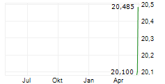 MARVELL TECHNOLOGY INC CDR Chart 1 Jahr