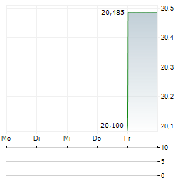 MARVELL TECHNOLOGY INC CDR Aktie 5-Tage-Chart