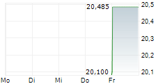 MARVELL TECHNOLOGY INC CDR 5-Tage-Chart