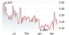 MARWEST APARTMENT REAL ESTATE INVESTMENT TRUST Chart 1 Jahr