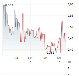 MARWEST APARTMENT REIT Aktie Chart 1 Jahr