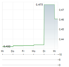 MARWEST APARTMENT REIT Aktie 5-Tage-Chart