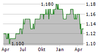 MARWYN VALUE INVESTORS LIMITED Chart 1 Jahr