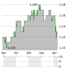 MARWYN VALUE INVESTORS Aktie Chart 1 Jahr