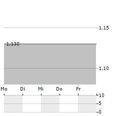 MARWYN VALUE INVESTORS Aktie 5-Tage-Chart