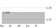 MARWYN VALUE INVESTORS LIMITED 5-Tage-Chart