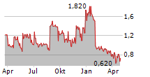 MARYGOLD COMPANIES INC Chart 1 Jahr