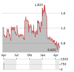 MARYGOLD COMPANIES Aktie Chart 1 Jahr