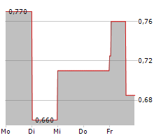 MARYGOLD COMPANIES INC Chart 1 Jahr