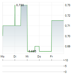 MARYGOLD COMPANIES Aktie 5-Tage-Chart