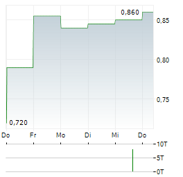 MARYGOLD COMPANIES Aktie 5-Tage-Chart