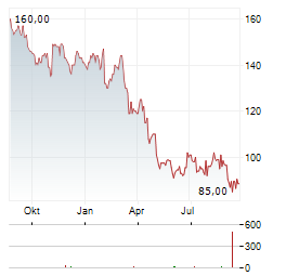 MARZETTI COMPANY Aktie Chart 1 Jahr
