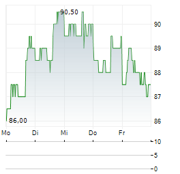 MARZETTI COMPANY Aktie 5-Tage-Chart