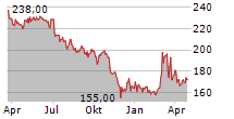 MASCHINENFABRIK BERTHOLD HERMLE AG Chart 1 Jahr