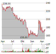 MASCHINENFABRIK BERTHOLD HERMLE Aktie Chart 1 Jahr