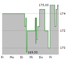 MASCHINENFABRIK BERTHOLD HERMLE AG Chart 1 Jahr