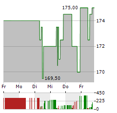 MASCHINENFABRIK BERTHOLD HERMLE Aktie 5-Tage-Chart