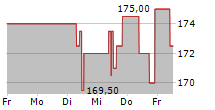 MASCHINENFABRIK BERTHOLD HERMLE AG 5-Tage-Chart