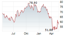 MASCO CORPORATION Chart 1 Jahr