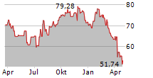 MASCO CORPORATION Chart 1 Jahr