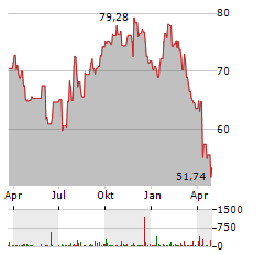 MASCO Aktie Chart 1 Jahr