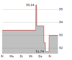 MASCO CORPORATION Chart 1 Jahr