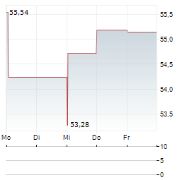 MASCO Aktie 5-Tage-Chart
