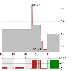 MASCO Aktie 5-Tage-Chart