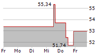 MASCO CORPORATION 5-Tage-Chart