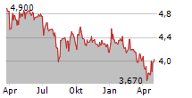 MASI AGRICOLA SPA Chart 1 Jahr