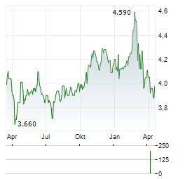 MASI AGRICOLA Aktie Chart 1 Jahr