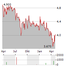 MASI AGRICOLA Aktie Chart 1 Jahr