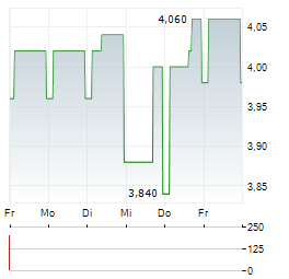 MASI AGRICOLA Aktie 5-Tage-Chart
