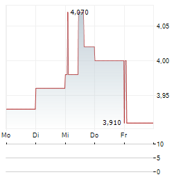 MASI AGRICOLA Aktie 5-Tage-Chart