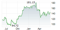 MASIMO CORPORATION Chart 1 Jahr